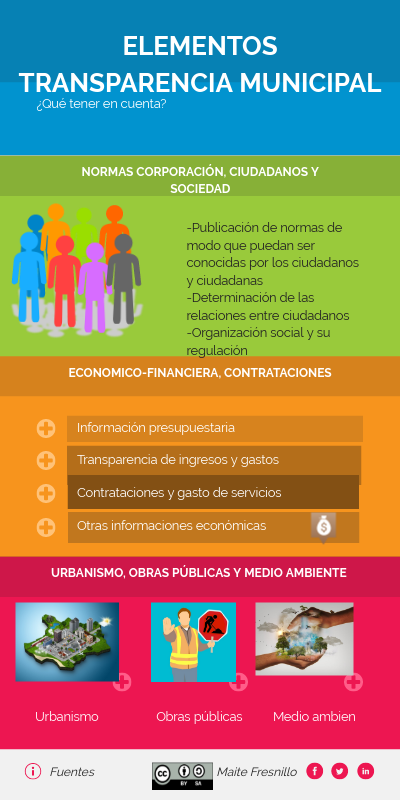 Elementos transparencia municipal | Genially