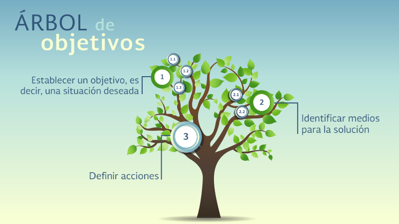 Árbol de objetivos | Genially