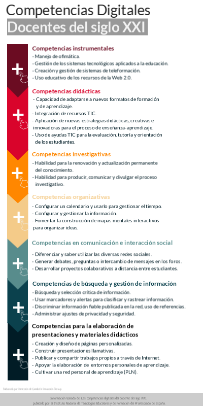 Competencias digitales del docente
