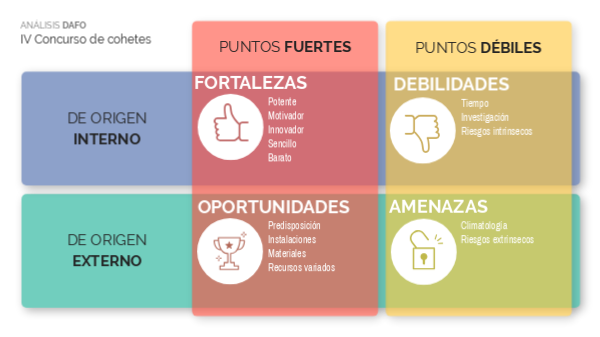 Análisis DAFO del proyecto | Genially