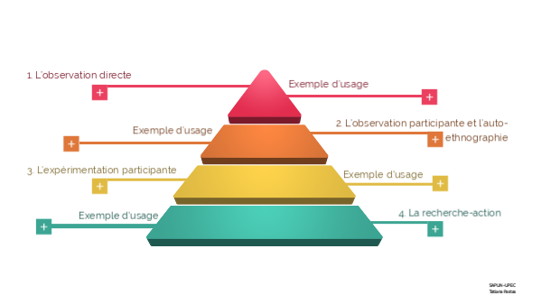 L’observation des pratiques | Genially