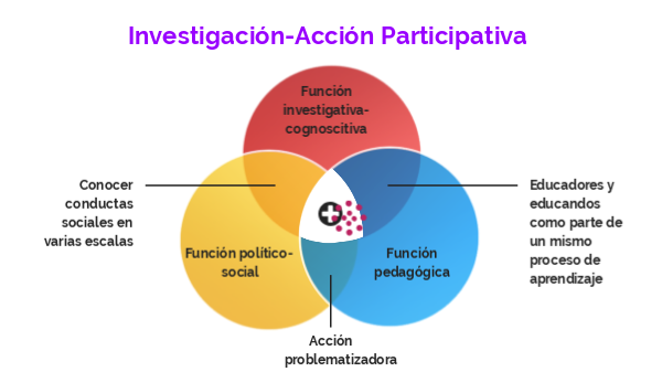 Investigación -Acción Participativa