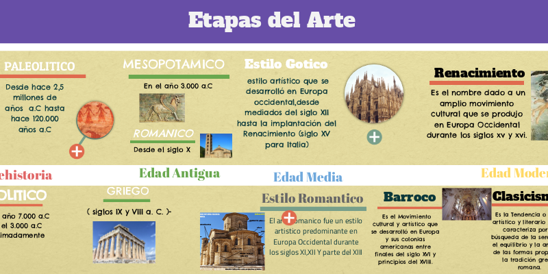 etapas del arte