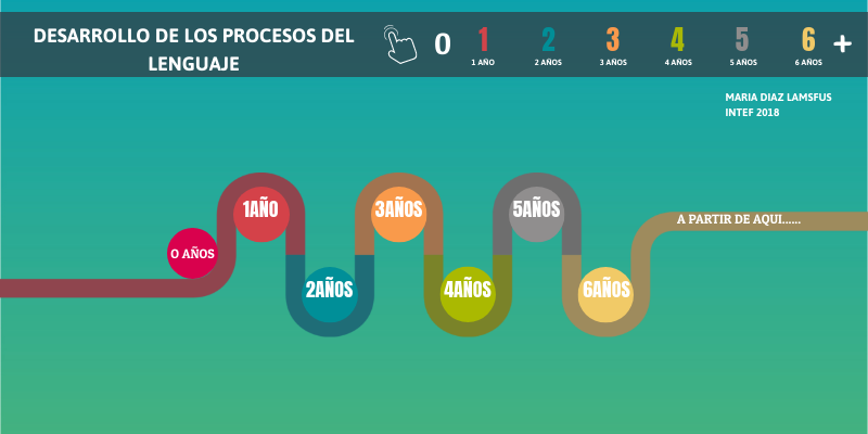 DESARROLLO DEL LENGUAJE | Genially