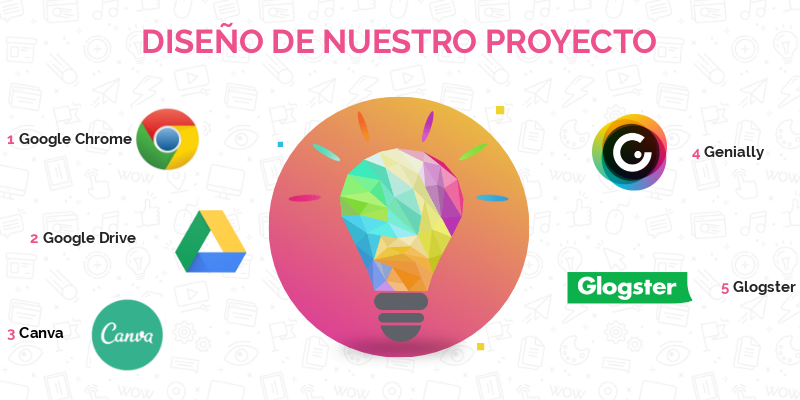 Diseño de nuestro proyecto | Genially