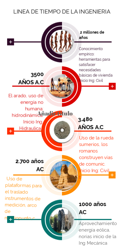 LINEA DE TIEMPO - INGENIERIA | Genially