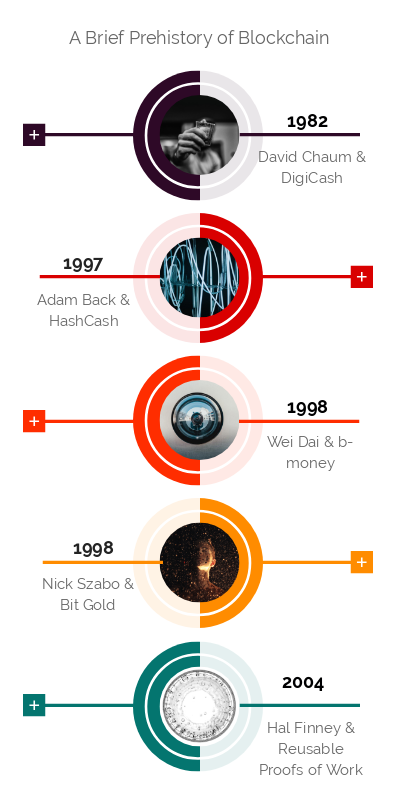 A Brief Prehistory of Blockchain