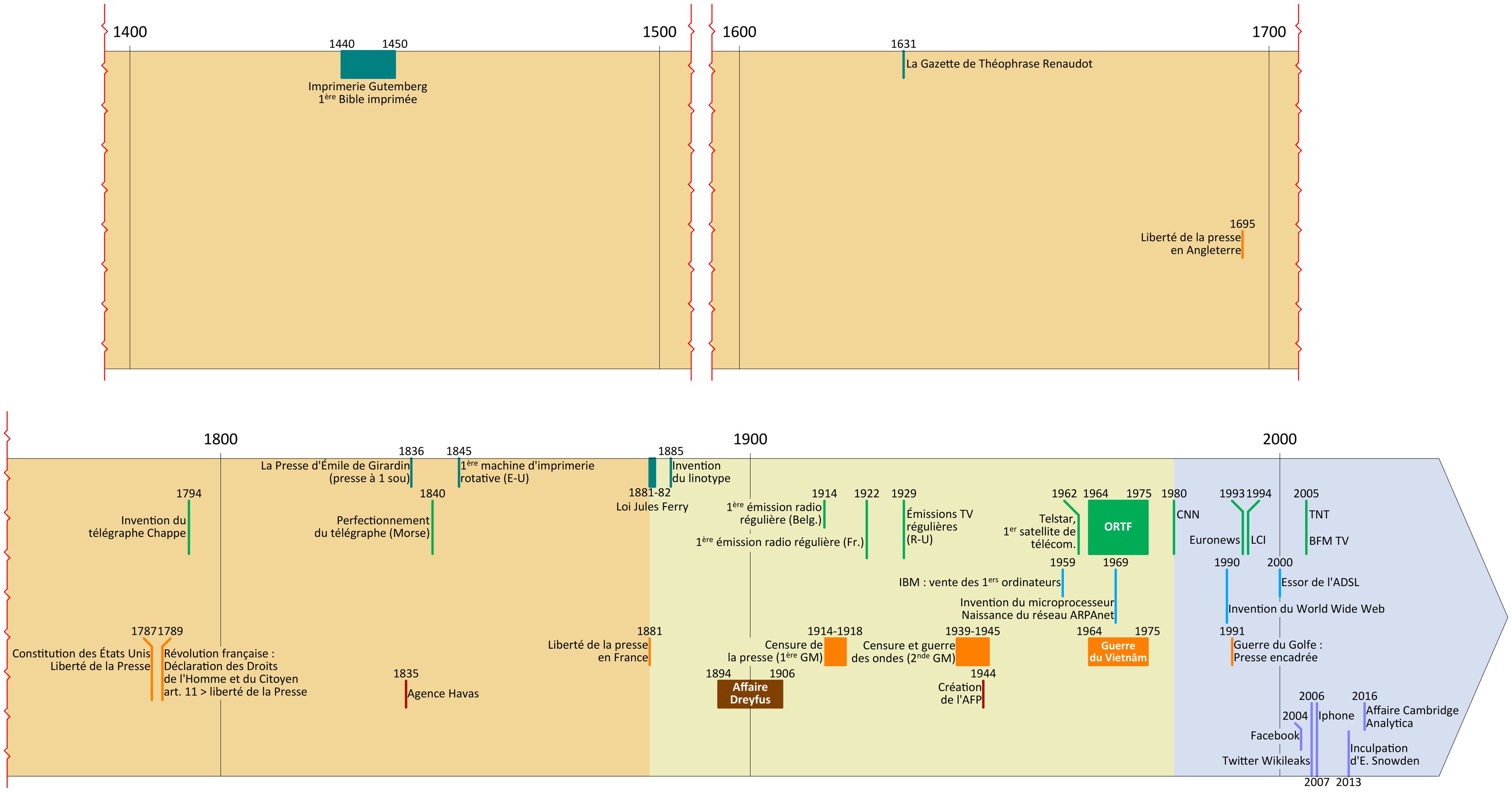 S'informer chronologie générale