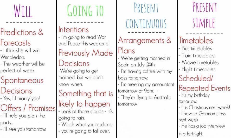 Future Tenses and Conditionals | Genially