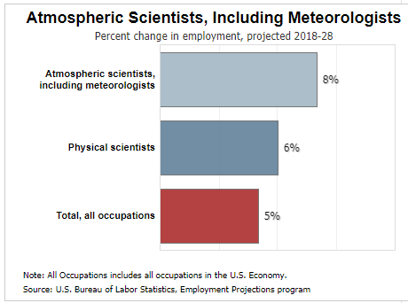 Career Infographic | Genially