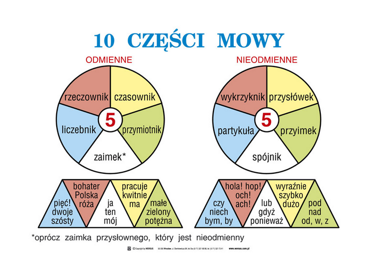 Części mowy i zdania